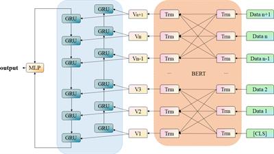 Construction of a carbon neutral enterprise environmental performance assessment model based on transformer-GRU